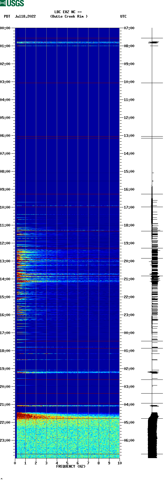 spectrogram plot