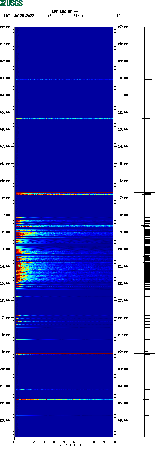 spectrogram plot
