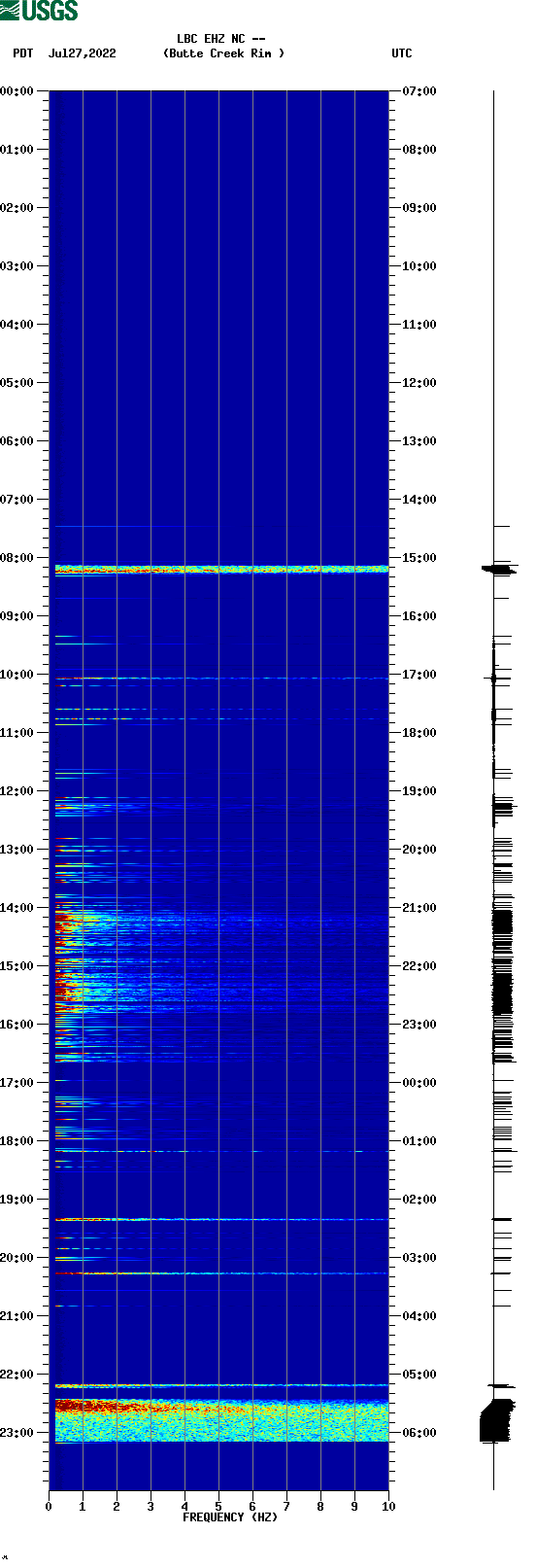 spectrogram plot