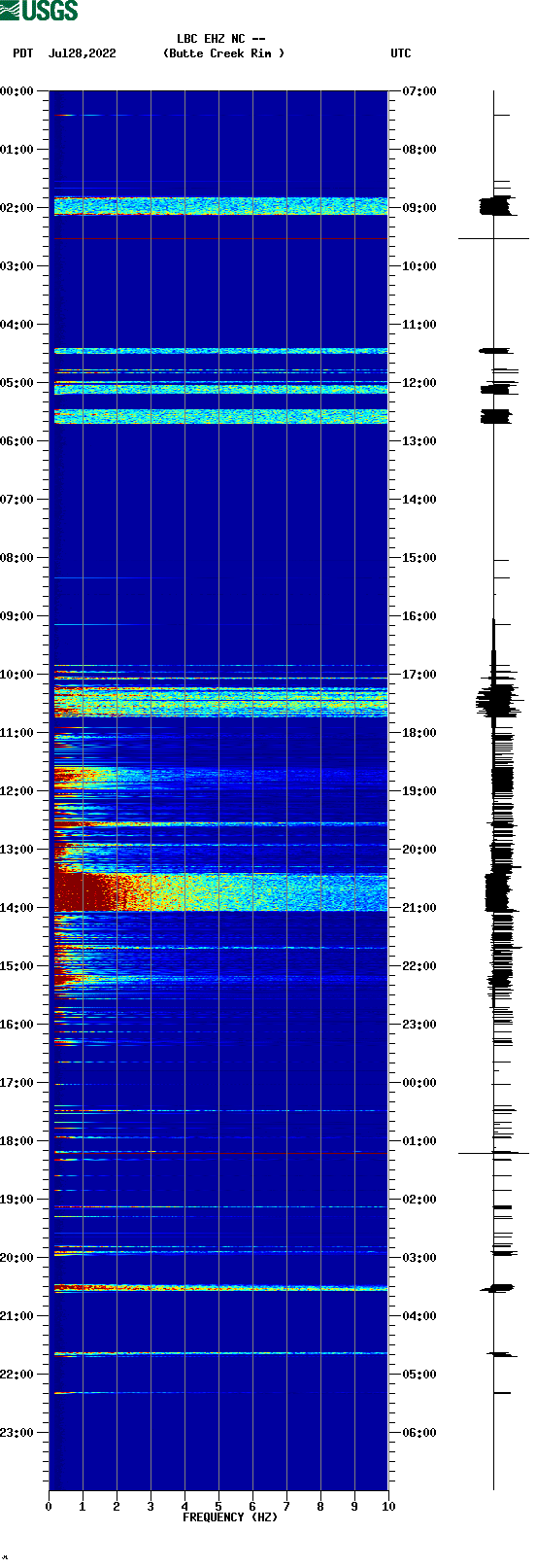 spectrogram plot
