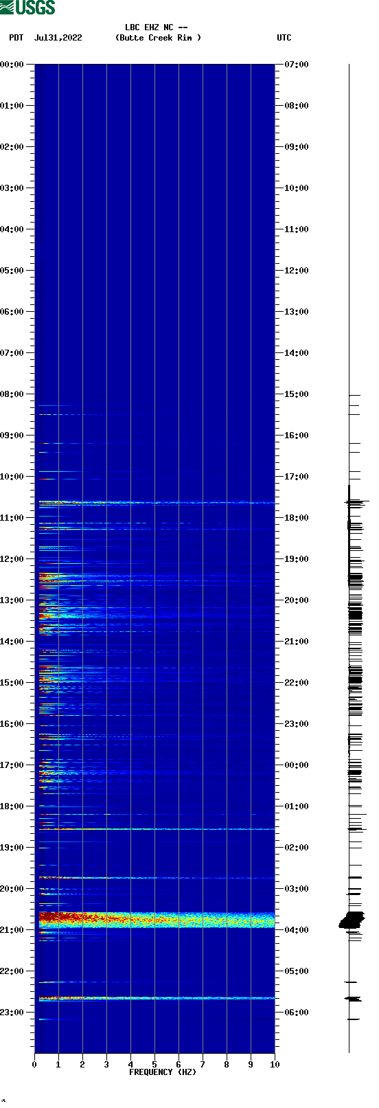 spectrogram plot