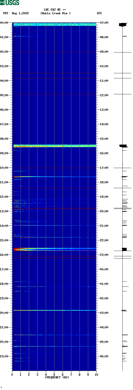 spectrogram plot