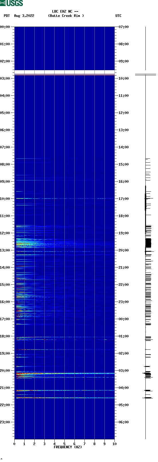 spectrogram plot