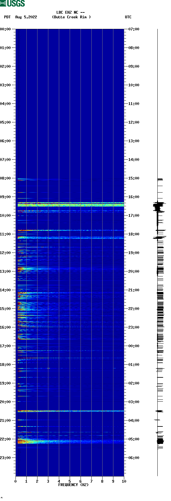 spectrogram plot