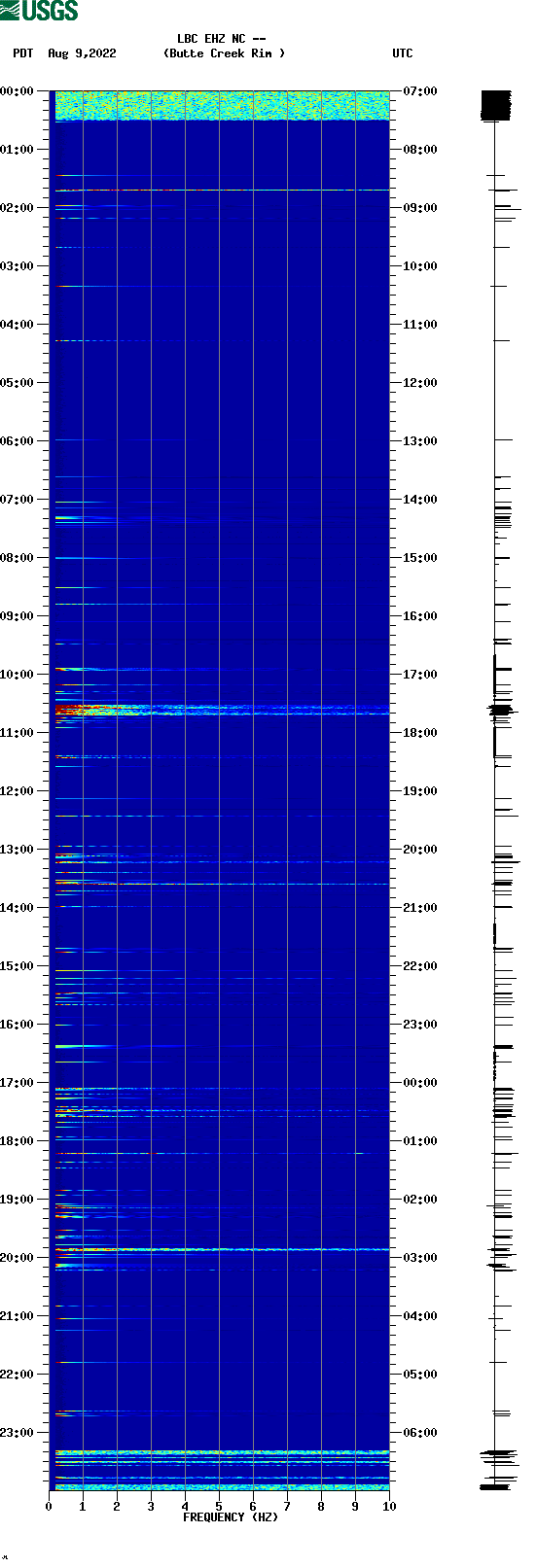 spectrogram plot