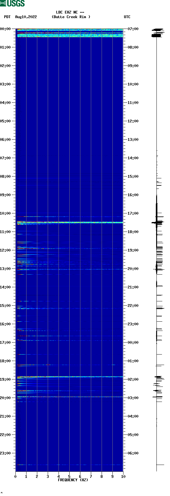 spectrogram plot