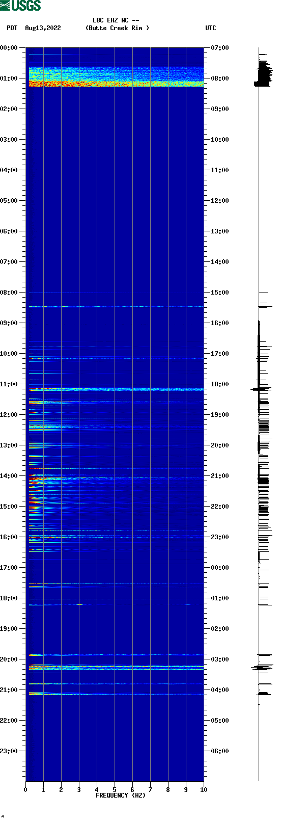 spectrogram plot