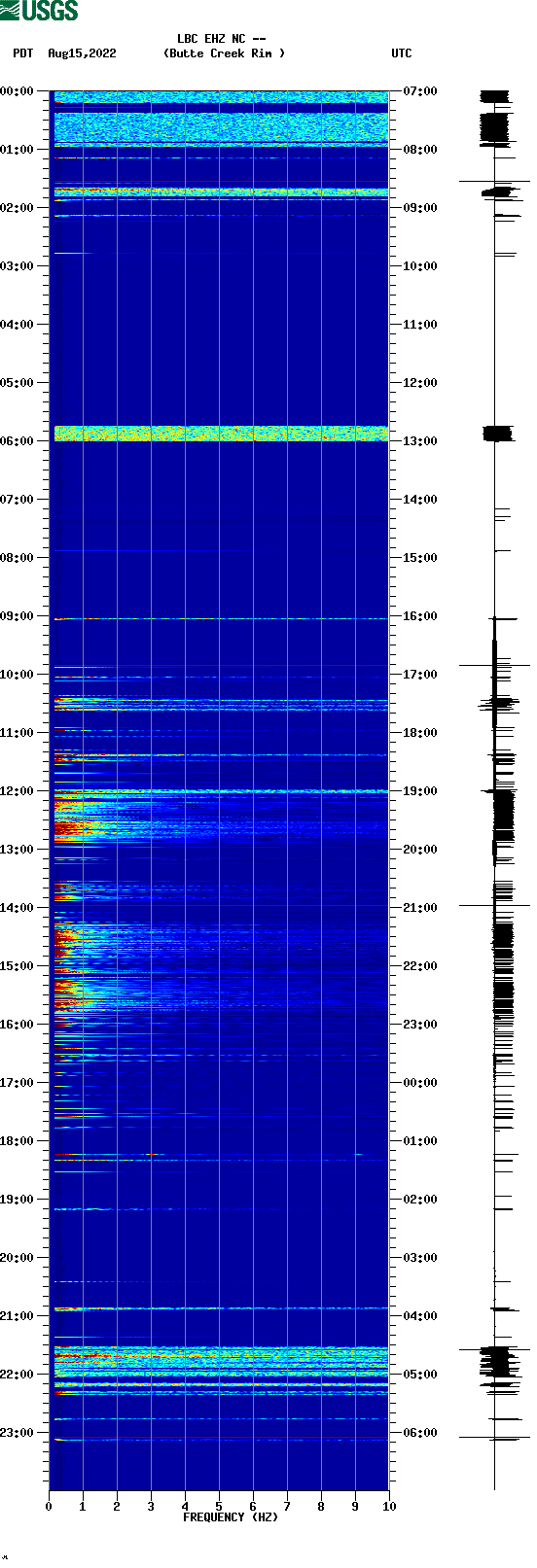 spectrogram plot