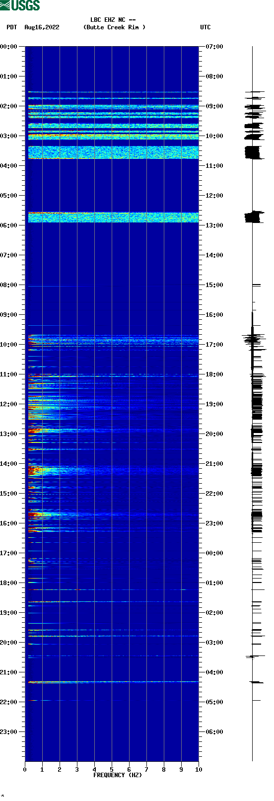spectrogram plot
