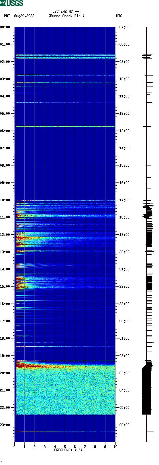 spectrogram plot