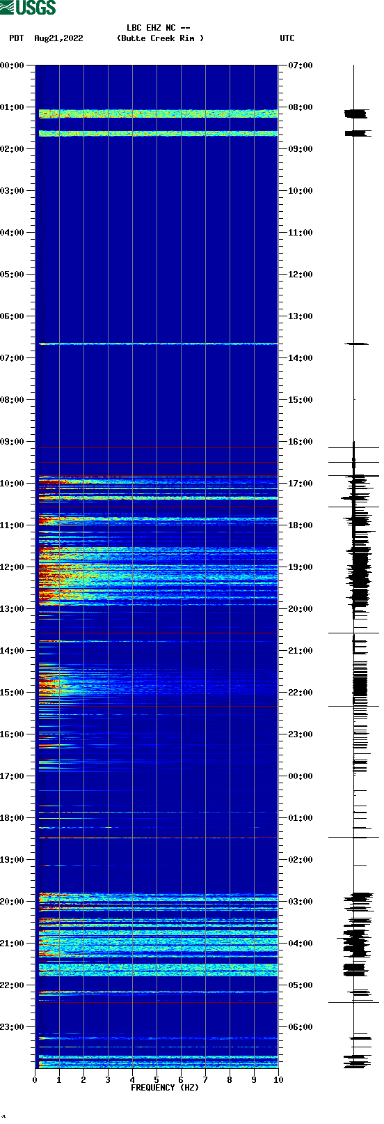 spectrogram plot