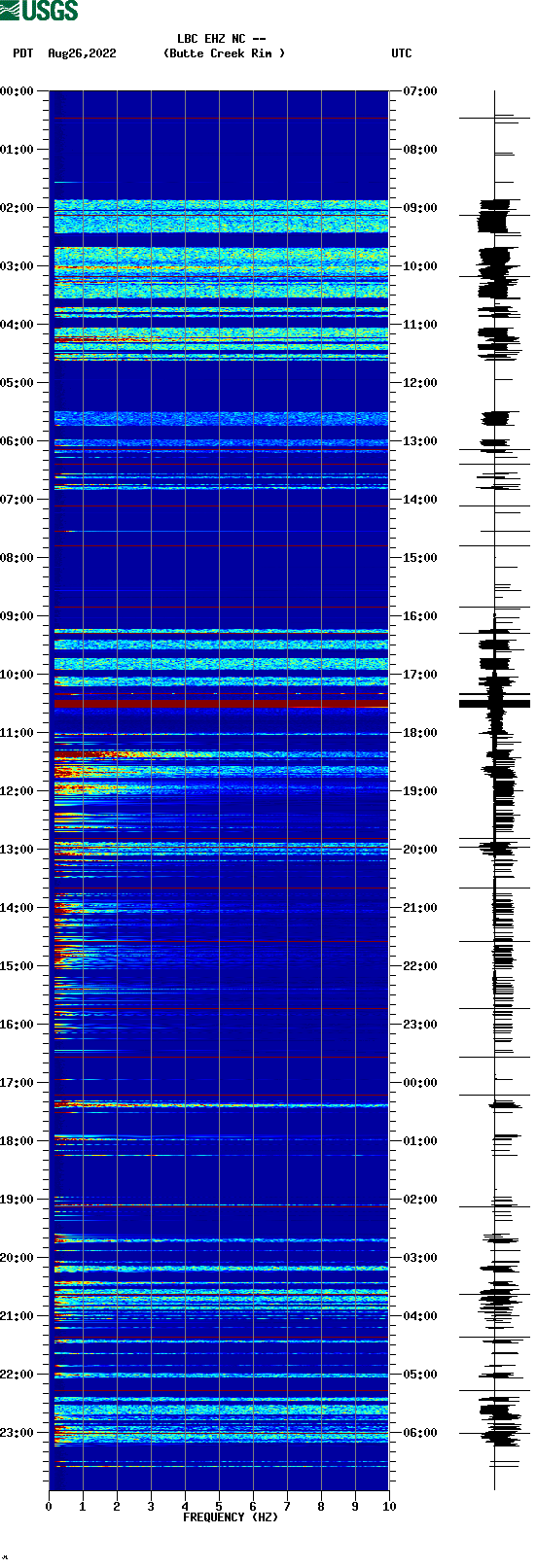 spectrogram plot