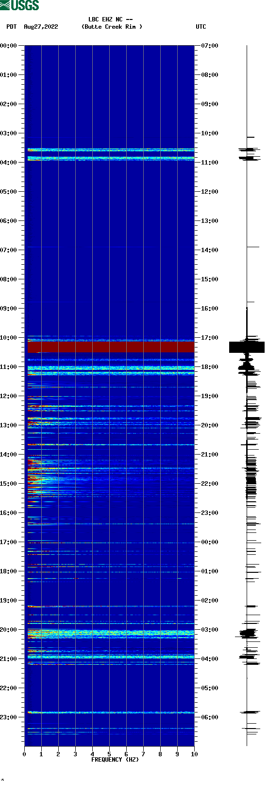 spectrogram plot