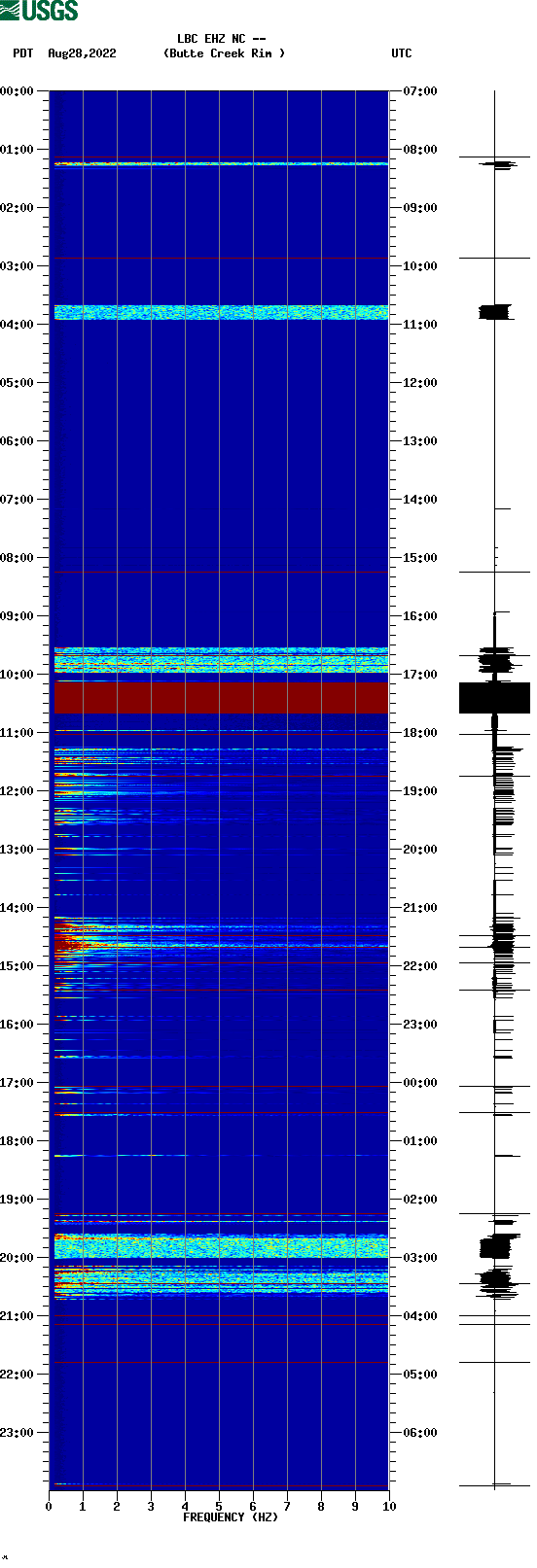 spectrogram plot