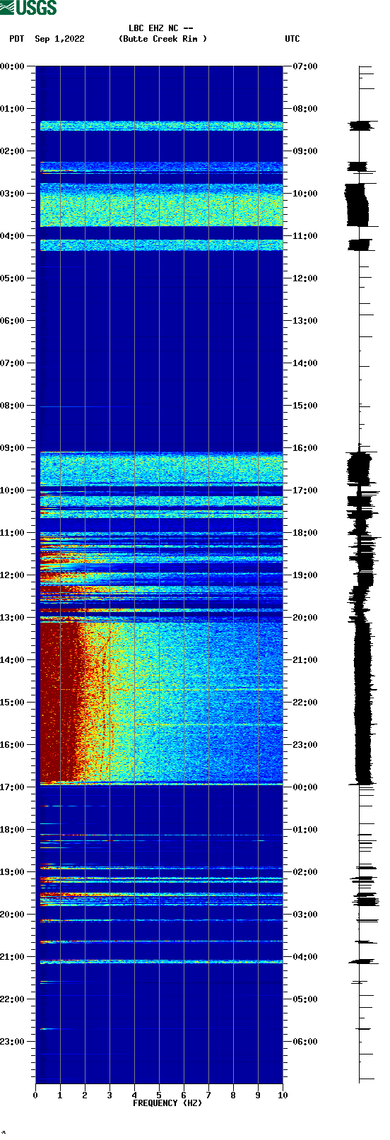 spectrogram plot