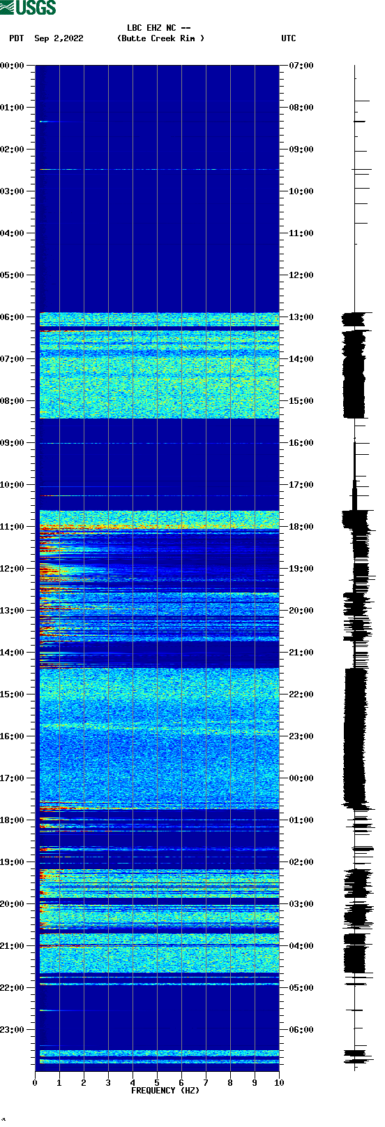 spectrogram plot
