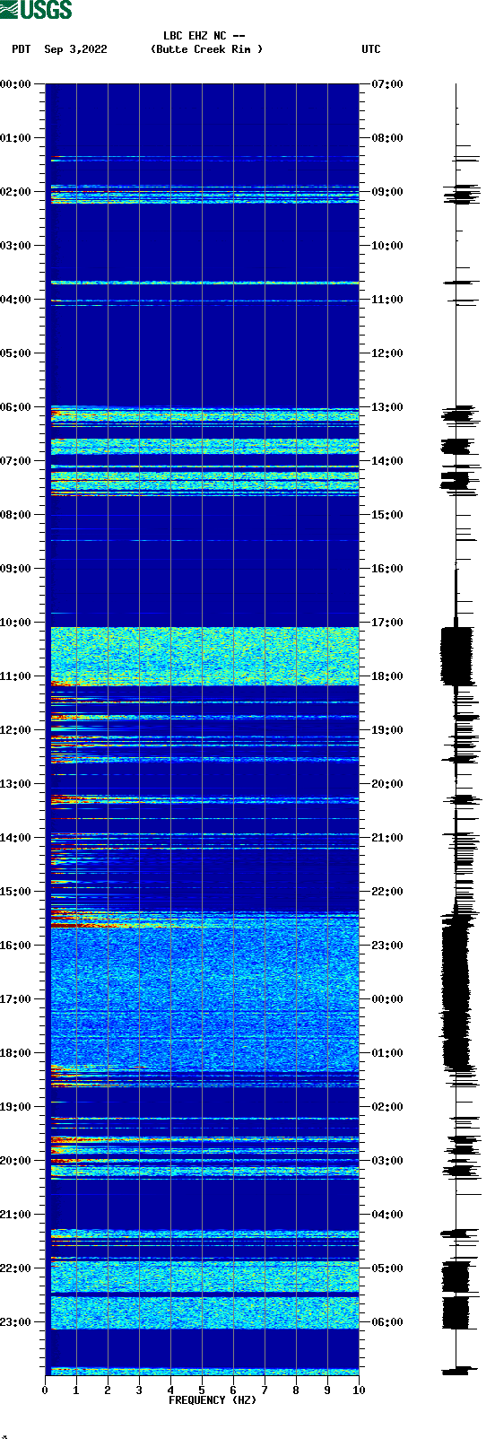 spectrogram plot