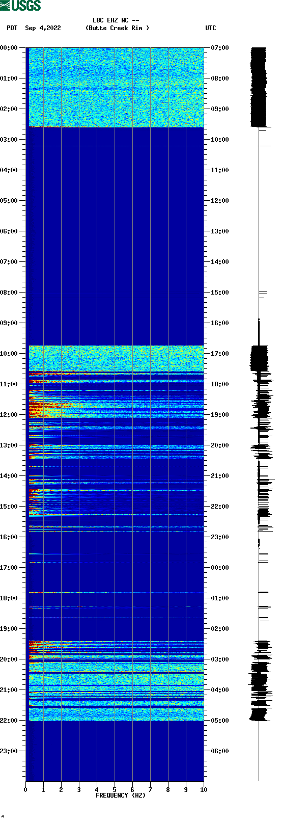 spectrogram plot
