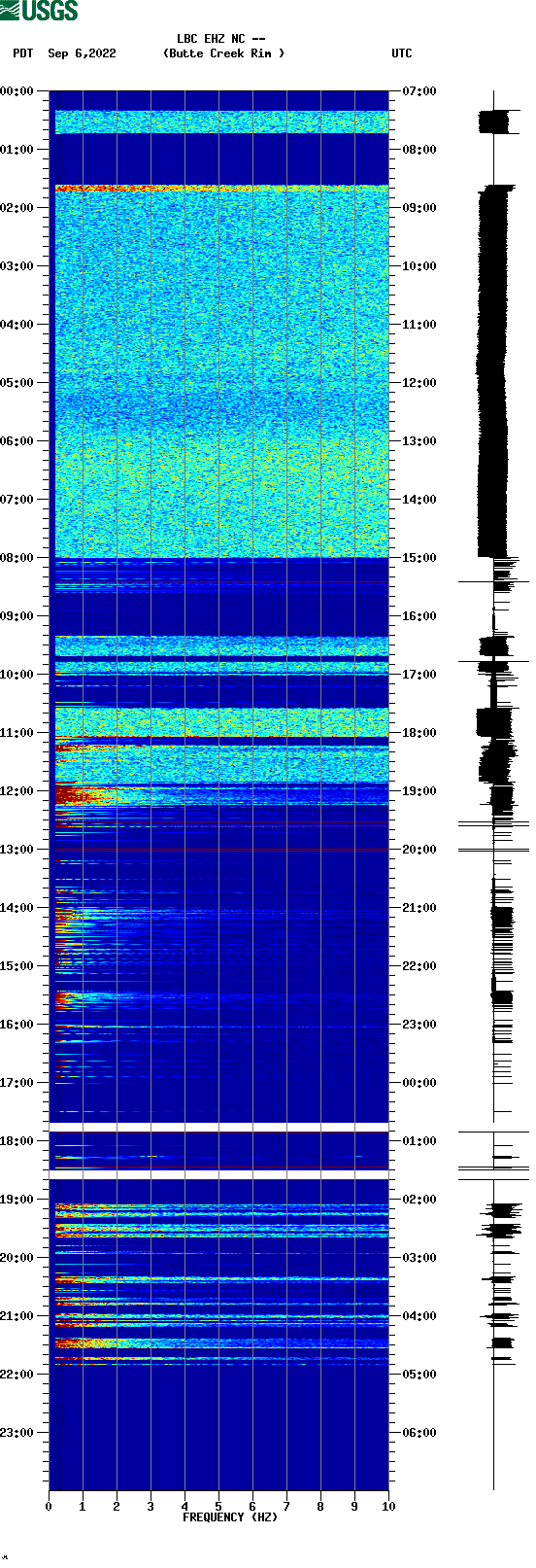 spectrogram plot