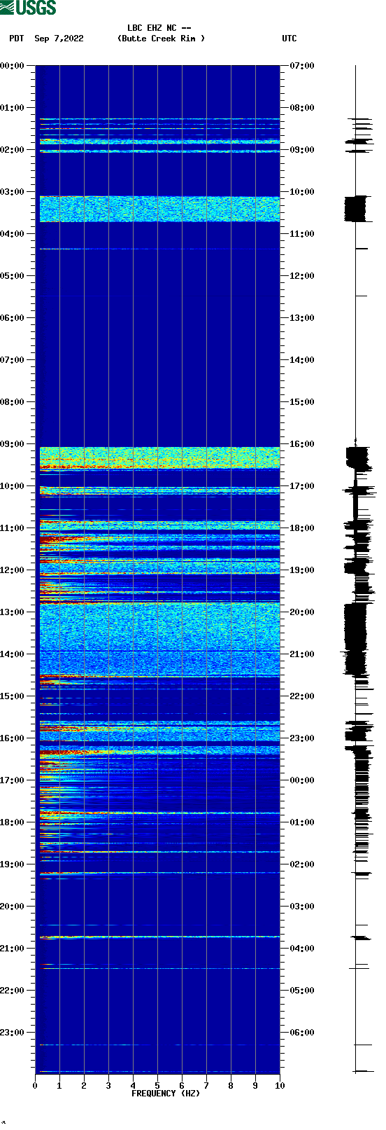 spectrogram plot