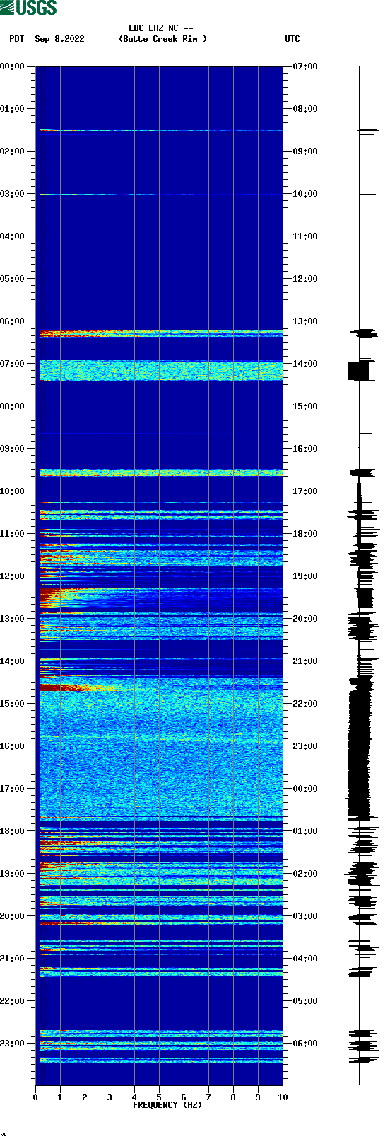 spectrogram plot
