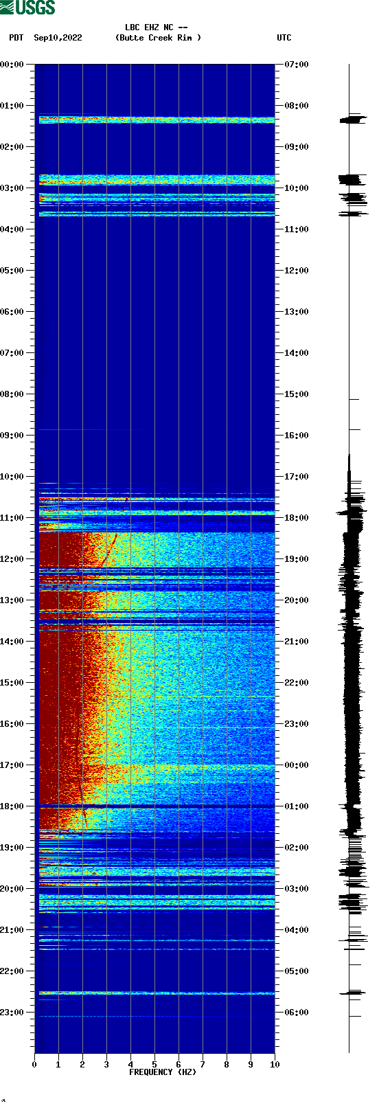 spectrogram plot