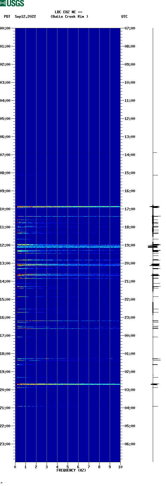 spectrogram plot