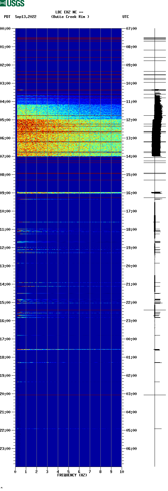 spectrogram plot