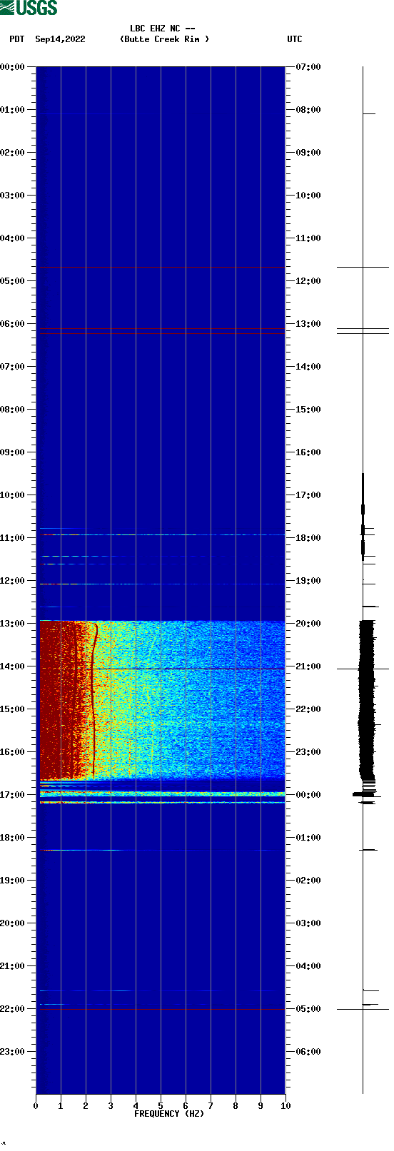 spectrogram plot