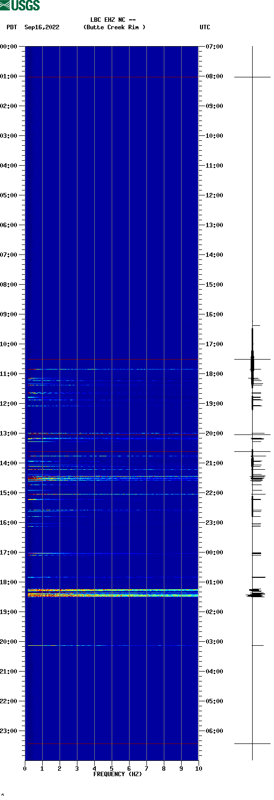 spectrogram plot