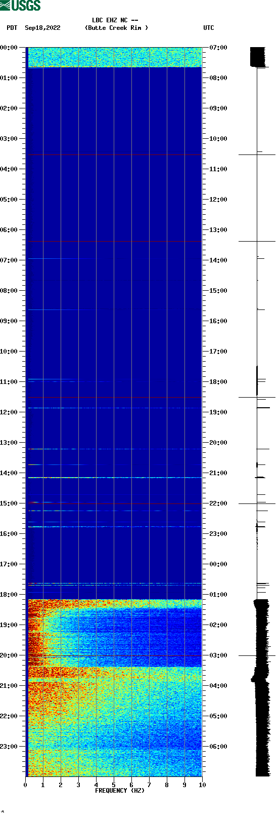 spectrogram plot