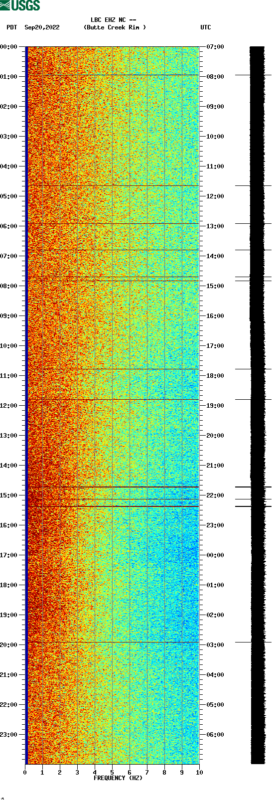 spectrogram plot