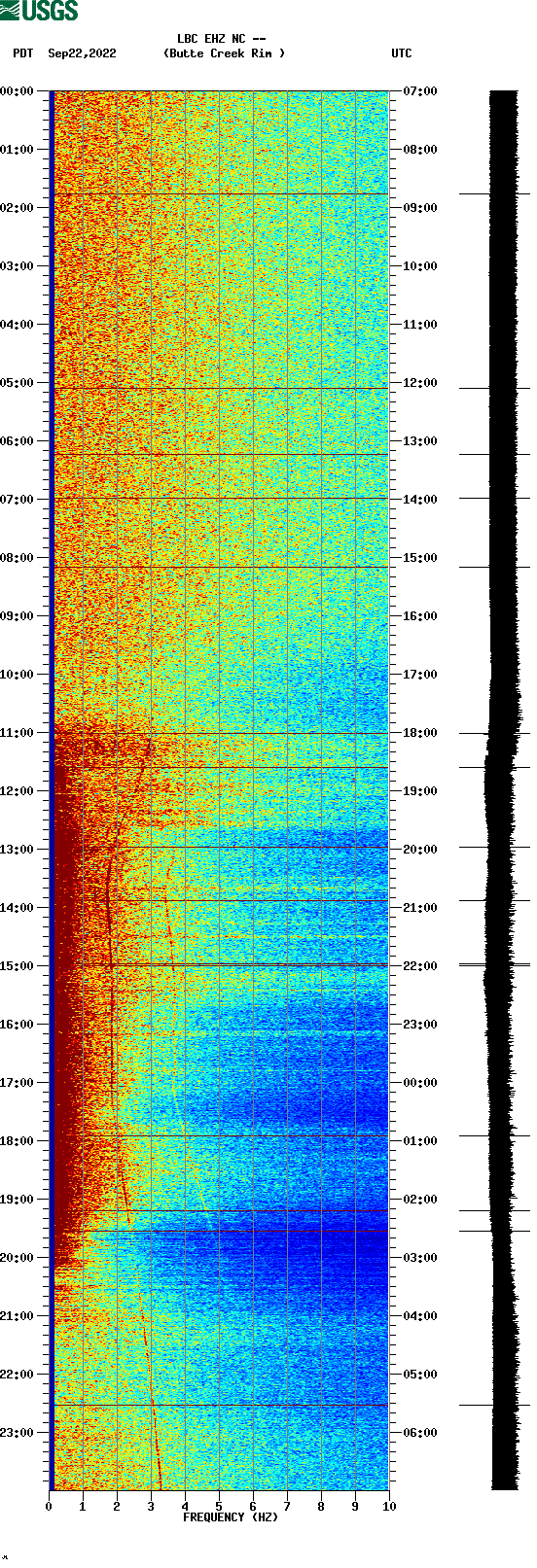 spectrogram plot