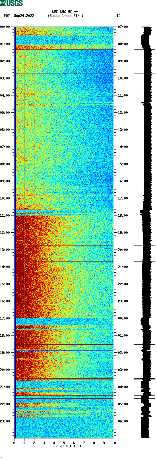 spectrogram plot