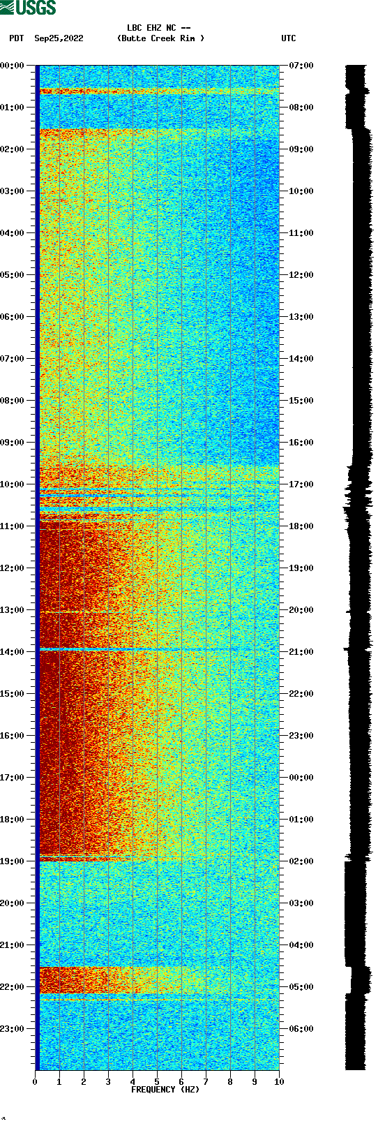spectrogram plot
