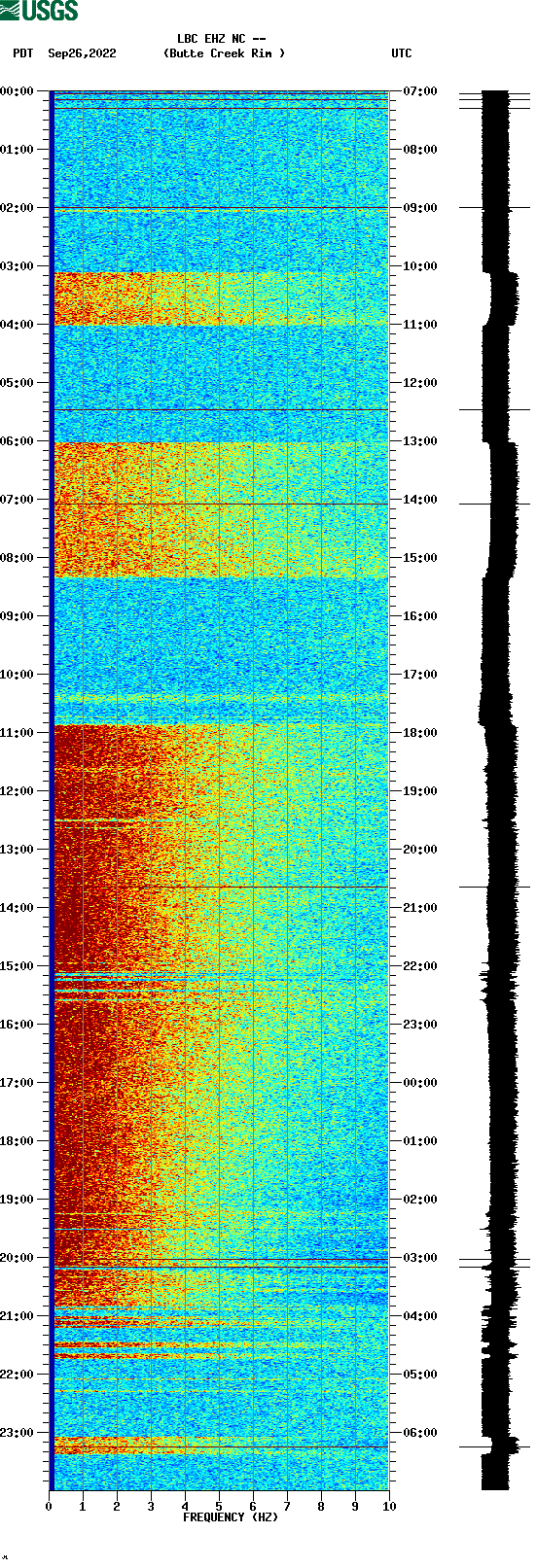 spectrogram plot