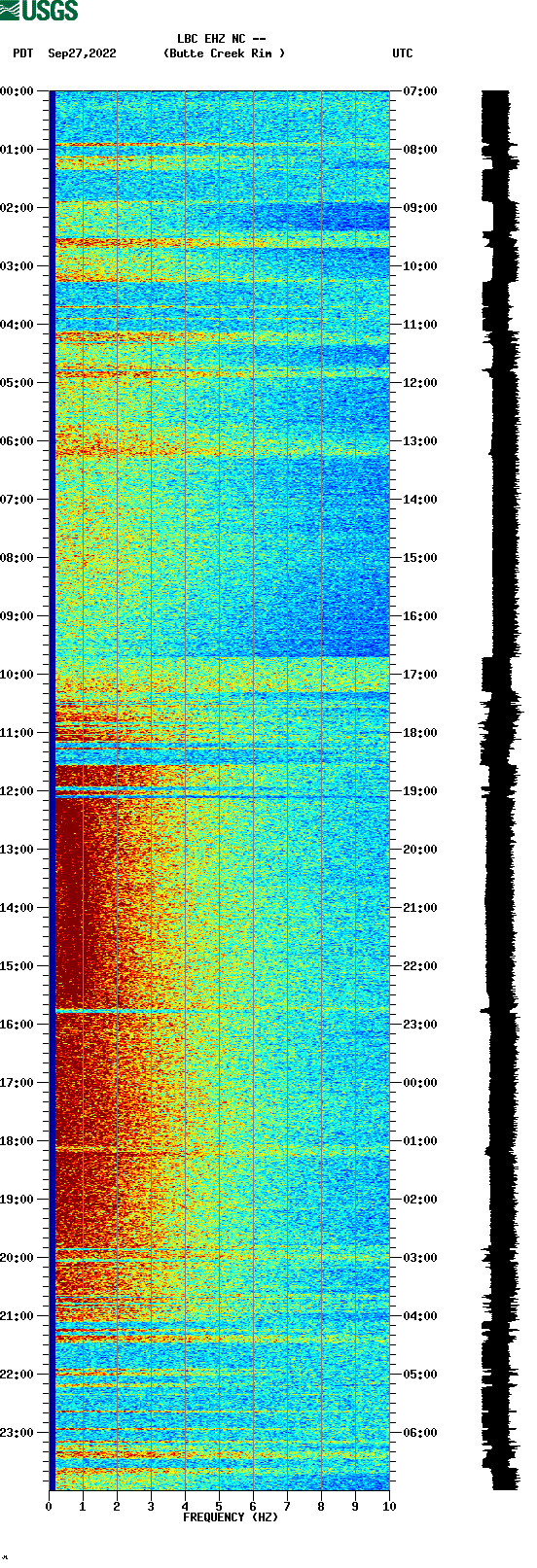 spectrogram plot