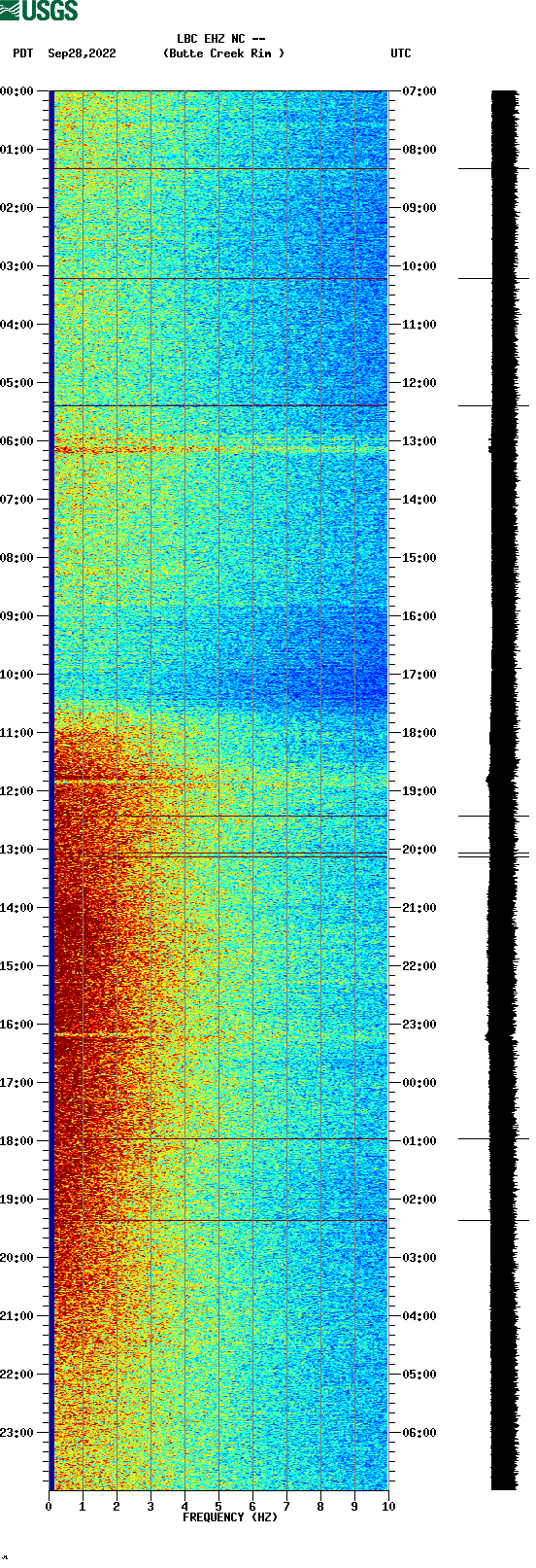 spectrogram plot
