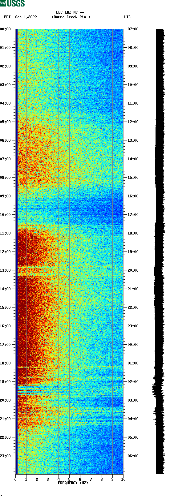 spectrogram plot