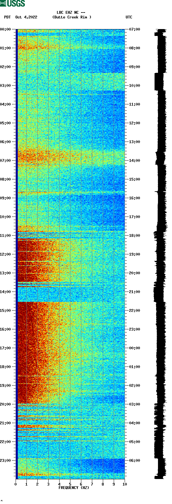 spectrogram plot
