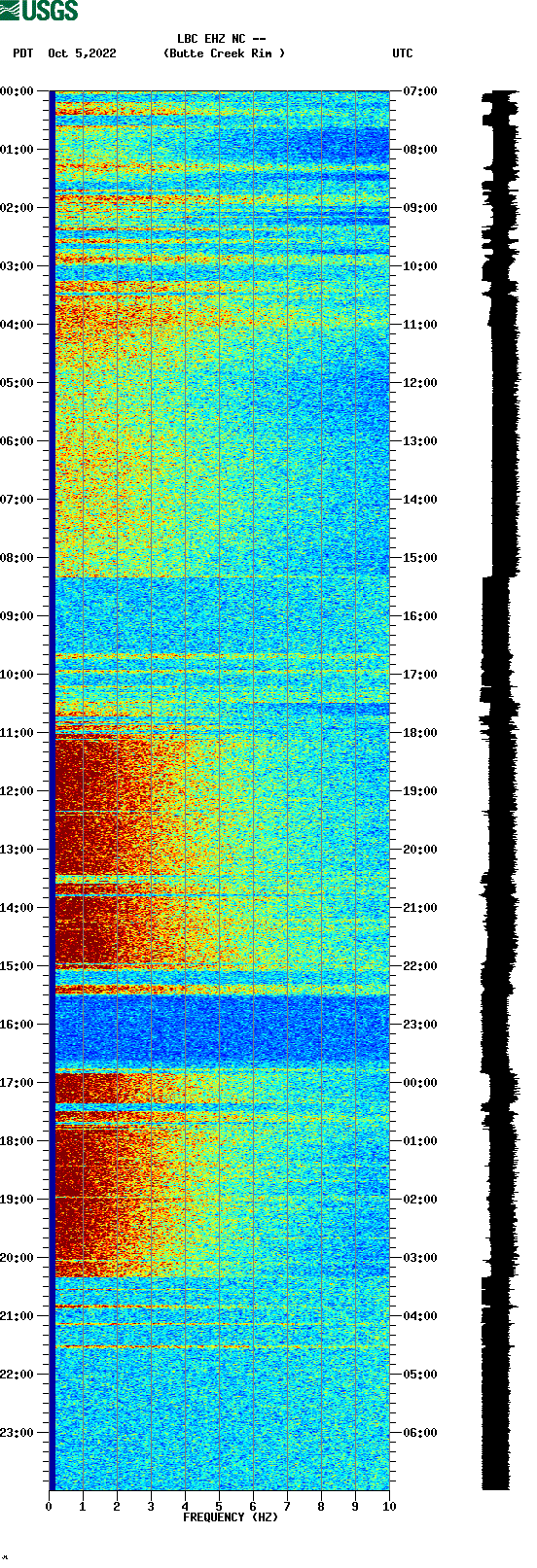 spectrogram plot