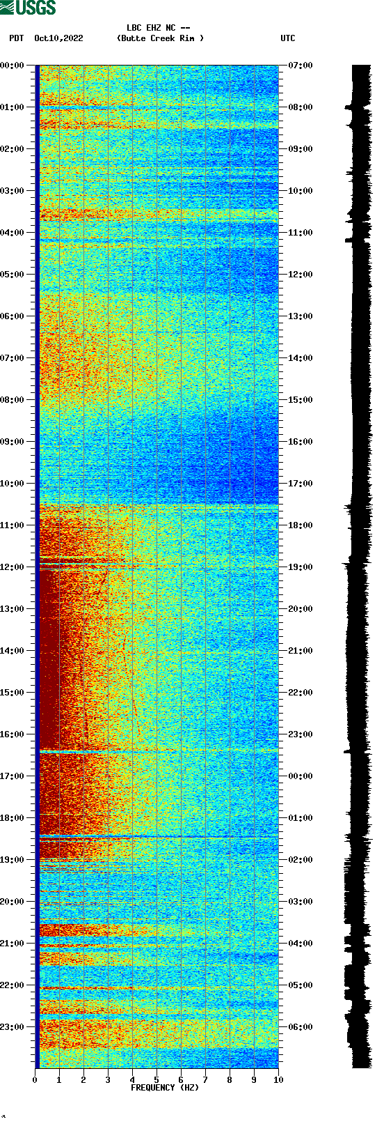 spectrogram plot