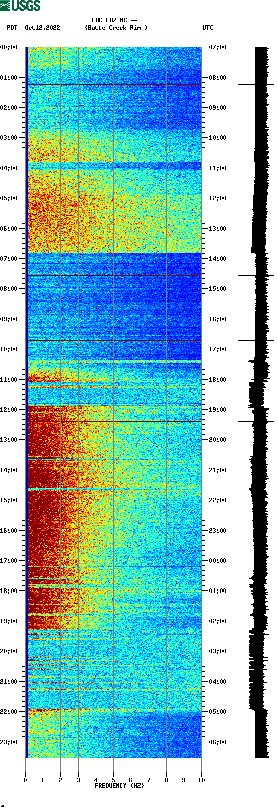spectrogram plot