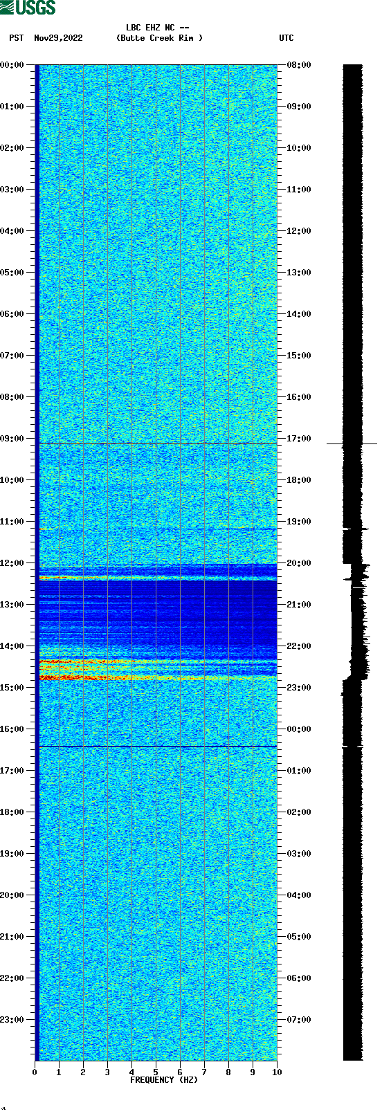 spectrogram plot