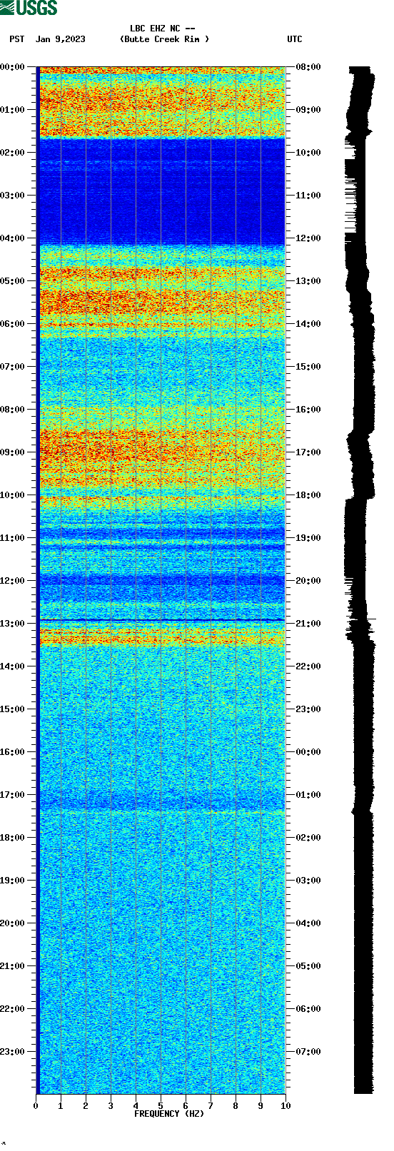 spectrogram plot