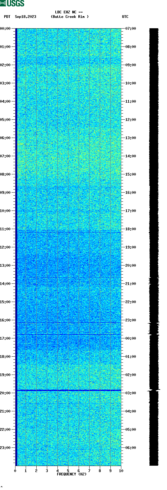 spectrogram plot