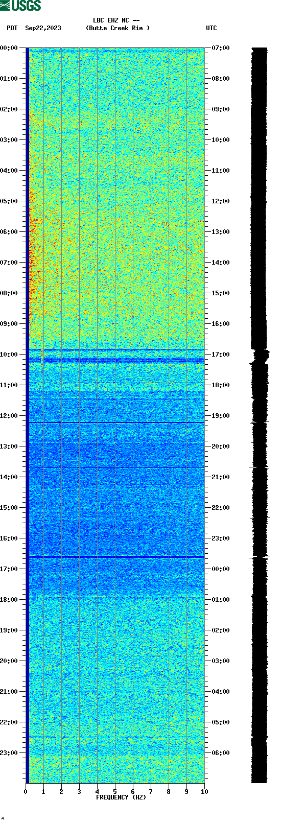 spectrogram plot