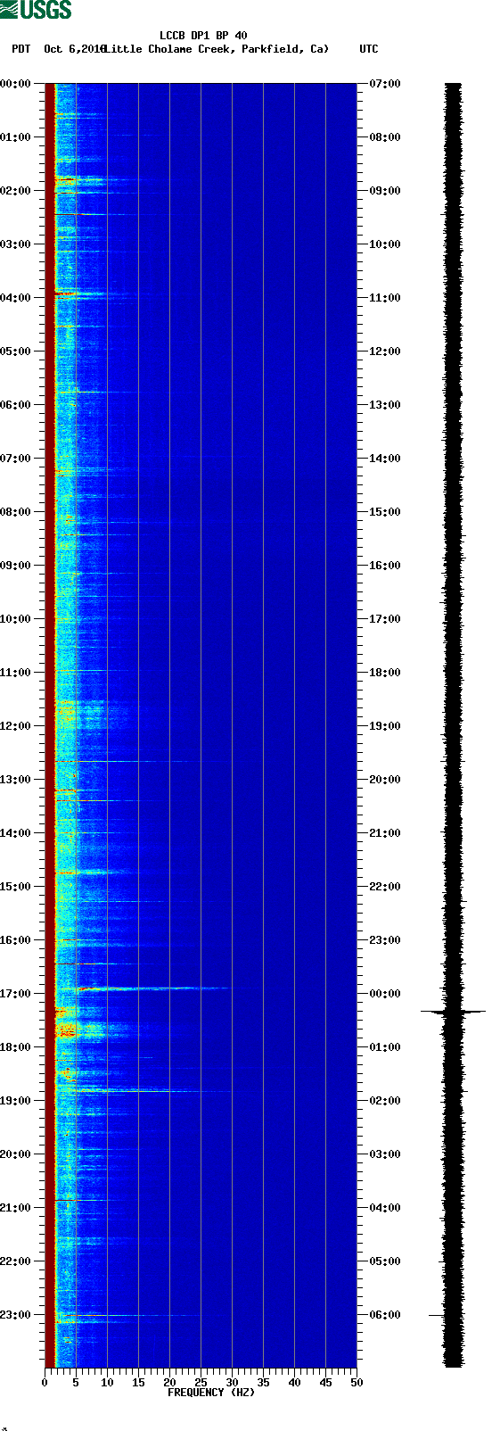 spectrogram plot