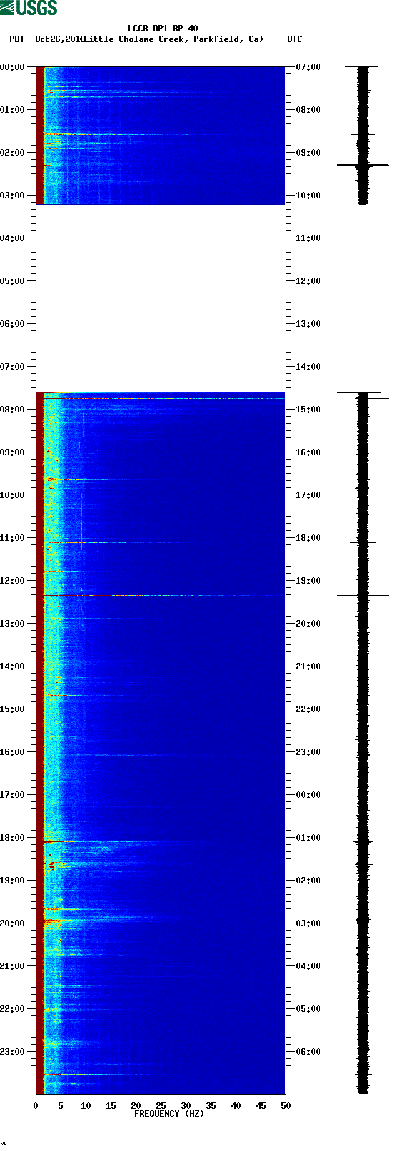 spectrogram plot