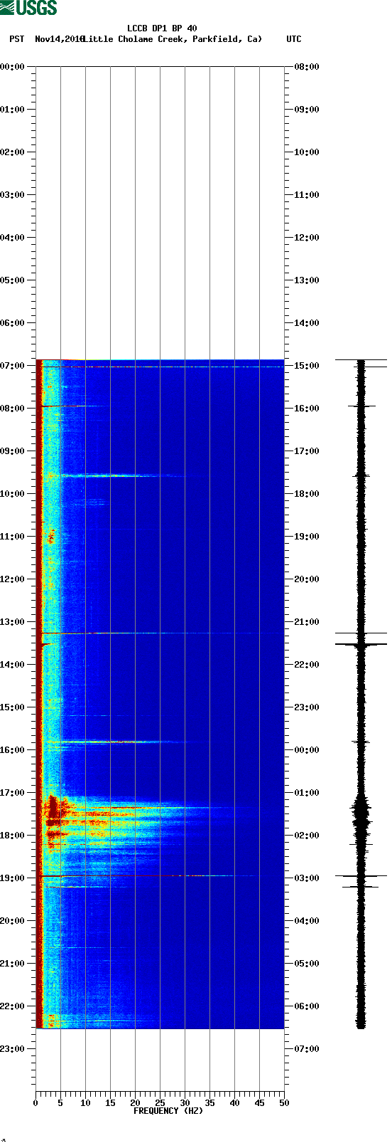 spectrogram plot